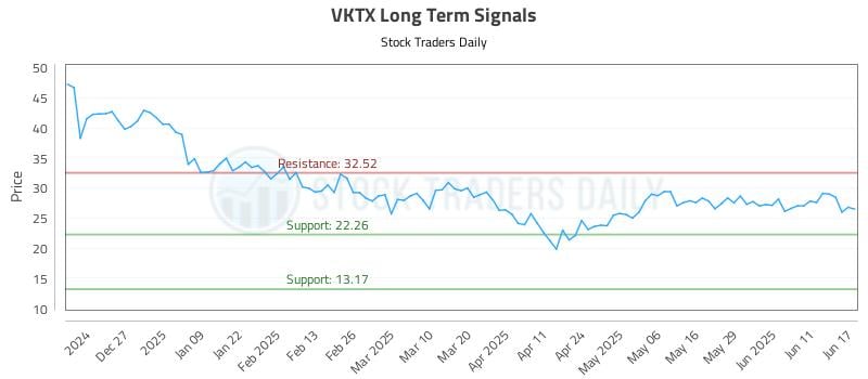 VKTX Long Term Analysis for June 17 2025 VKTX Long Term Analysis for June 17 2025