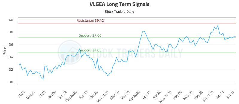 VLGEA Long Term Analysis for June 17 2025 VLGEA Long Term Analysis for June 17 2025