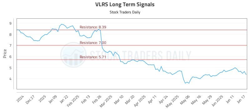 VLRS Long Term Analysis for June 17 2025 VLRS Long Term Analysis for June 17 2025
