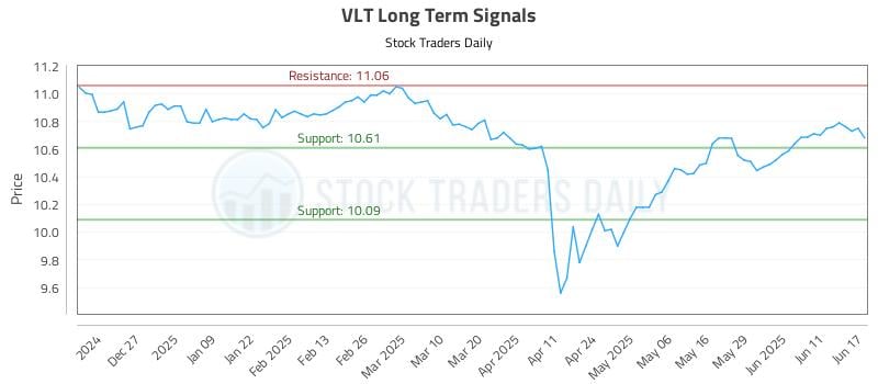 VLT Long Term Analysis for June 17 2025 VLT Long Term Analysis for June 17 2025