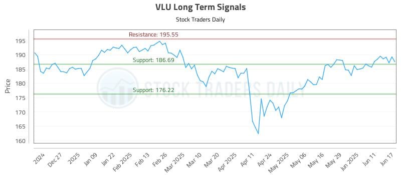 VLU Long Term Analysis for June 17 2025 VLU Long Term Analysis for June 17 2025