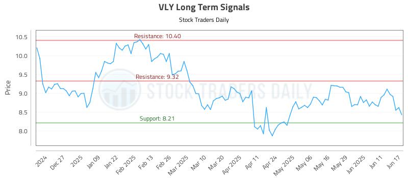 VLY Long Term Analysis for June 17 2025