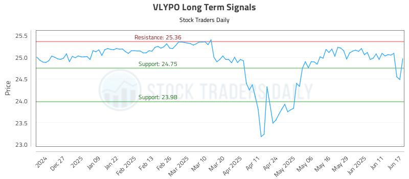 VLYPO Long Term Analysis for June 17 2025 VLYPO Long Term Analysis for June 17 2025