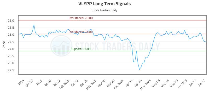 VLYPP Long Term Analysis for June 17 2025 VLYPP Long Term Analysis for June 17 2025