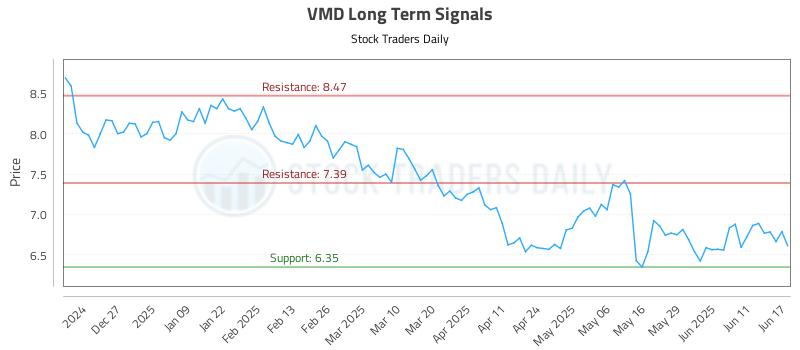 VMD Long Term Analysis for June 17 2025