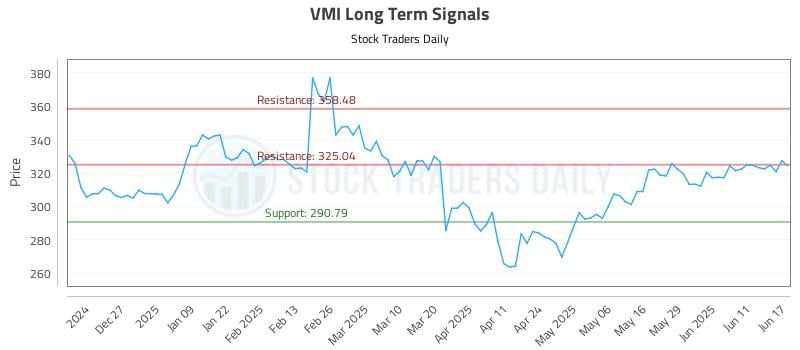 VMI Long Term Analysis for June 17 2025