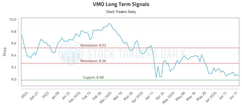 VMO Long Term Analysis for June 17 2025