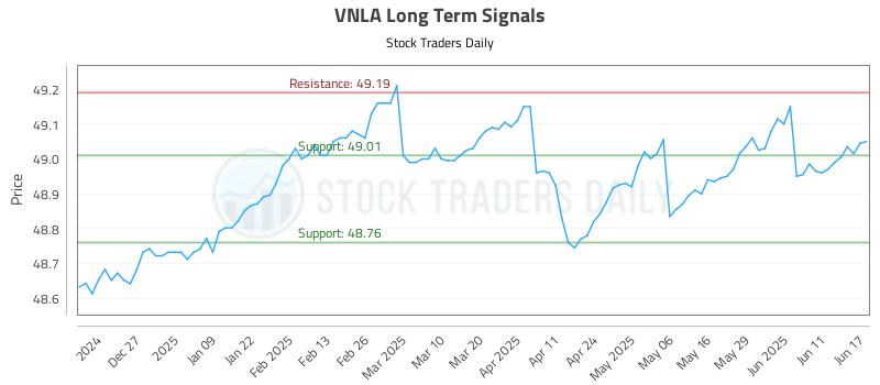VNLA Long Term Analysis for June 17 2025 VNLA Long Term Analysis for June 17 2025