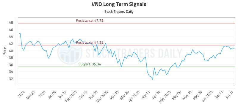 VNO Long Term Analysis for June 17 2025