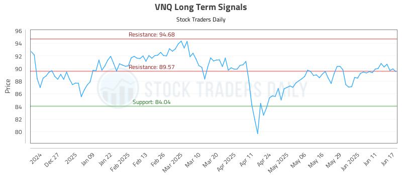 VNQ Long Term Analysis for June 17 2025