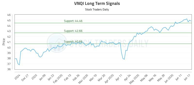 VNQI Long Term Analysis for June 17 2025 VNQI Long Term Analysis for June 17 2025