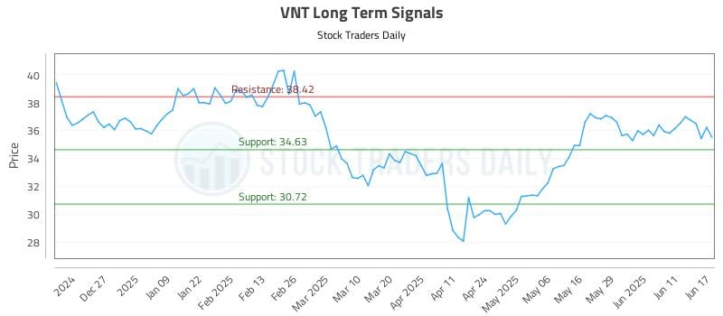 VNT Long Term Analysis for June 17 2025 VNT Long Term Analysis for June 17 2025