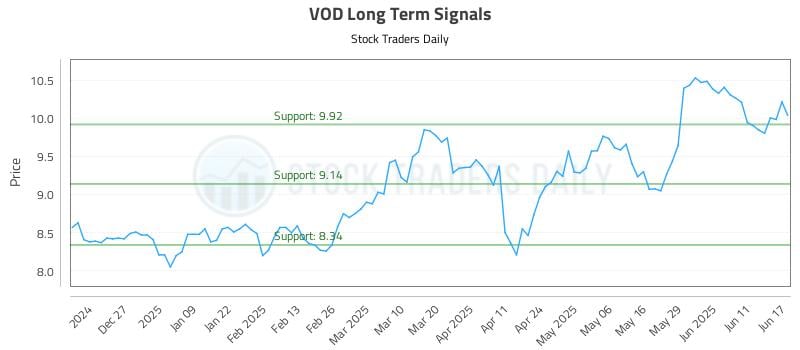 VOD Long Term Analysis for June 17 2025 VOD Long Term Analysis for June 17 2025