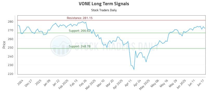 VONE Long Term Analysis for June 17 2025 VONE Long Term Analysis for June 17 2025