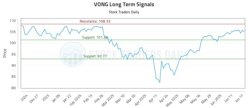 VONG Long Term Analysis for June 17 2025 VONG Long Term Analysis for June 17 2025