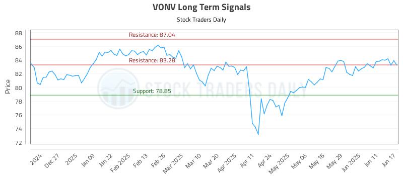 VONV Long Term Analysis for June 17 2025 VONV Long Term Analysis for June 17 2025