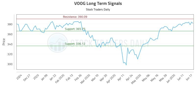 VOOG Long Term Analysis for June 17 2025 VOOG Long Term Analysis for June 17 2025