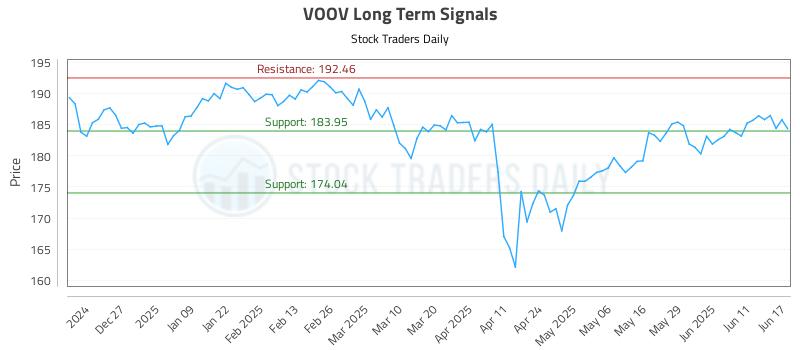 VOOV Long Term Analysis for June 17 2025 VOOV Long Term Analysis for June 17 2025