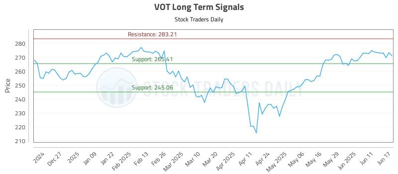 VOT Long Term Analysis for June 17 2025 VOT Long Term Analysis for June 17 2025