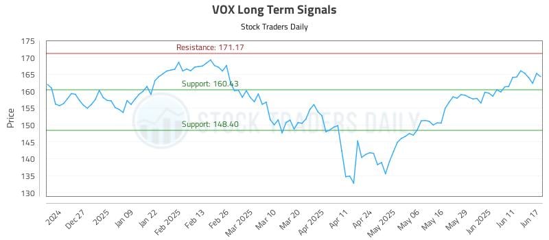 VOX Long Term Analysis for June 17 2025 VOX Long Term Analysis for June 17 2025