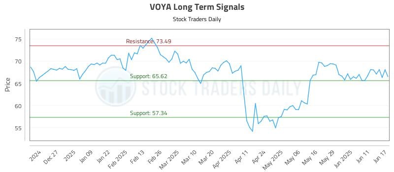 VOYA Long Term Analysis for June 17 2025 VOYA Long Term Analysis for June 17 2025