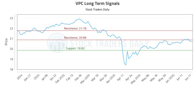 VPC Long Term Analysis for June 17 2025 VPC Long Term Analysis for June 17 2025
