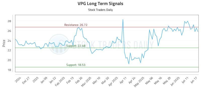 VPG Long Term Analysis for June 17 2025 VPG Long Term Analysis for June 17 2025