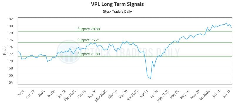 VPL Long Term Analysis for June 17 2025