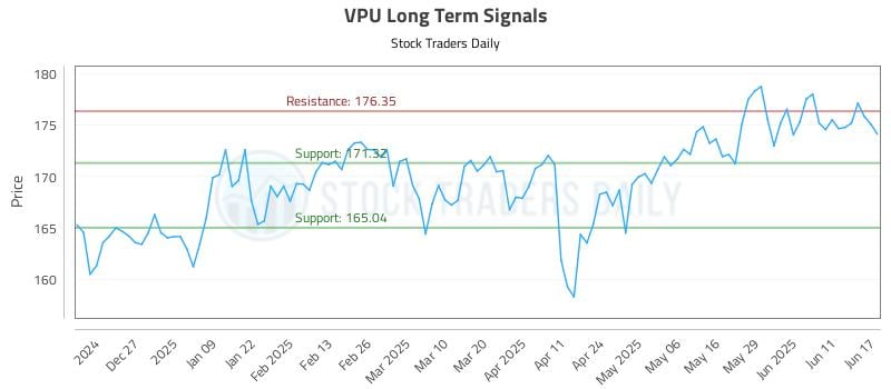 VPU Long Term Analysis for June 17 2025