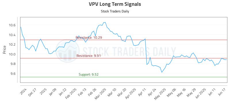 VPV Long Term Analysis for June 17 2025