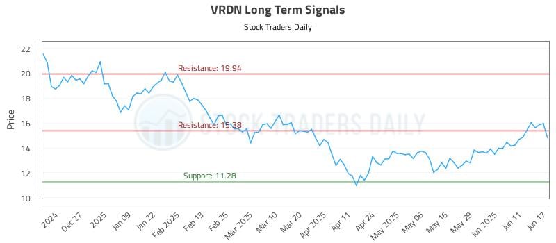VRDN Long Term Analysis for June 17 2025