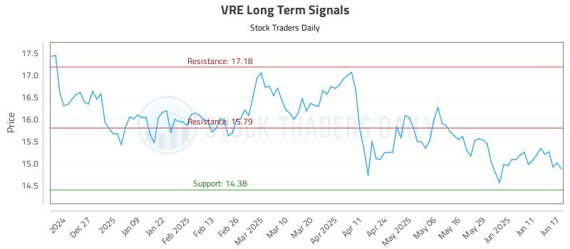 VRE Long Term Analysis for June 17 2025 VRE Long Term Analysis for June 17 2025