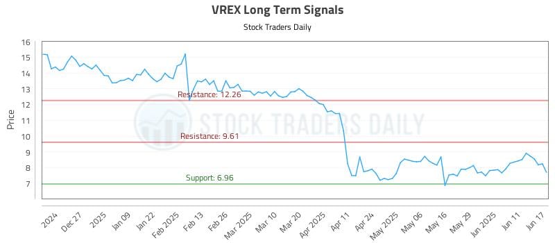 VREX Long Term Analysis for June 17 2025 VREX Long Term Analysis for June 17 2025