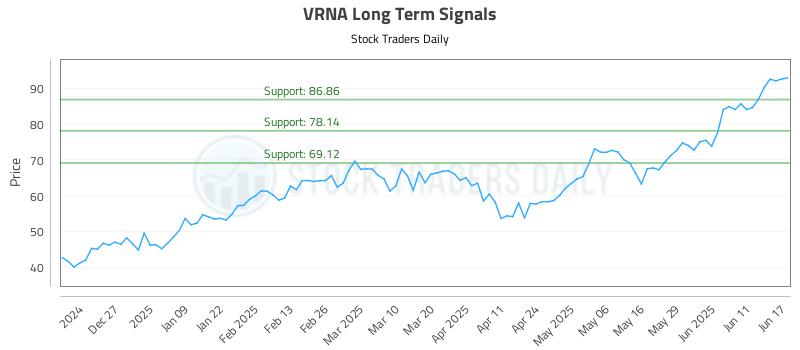 VRNA Long Term Analysis for June 17 2025 VRNA Long Term Analysis for June 17 2025