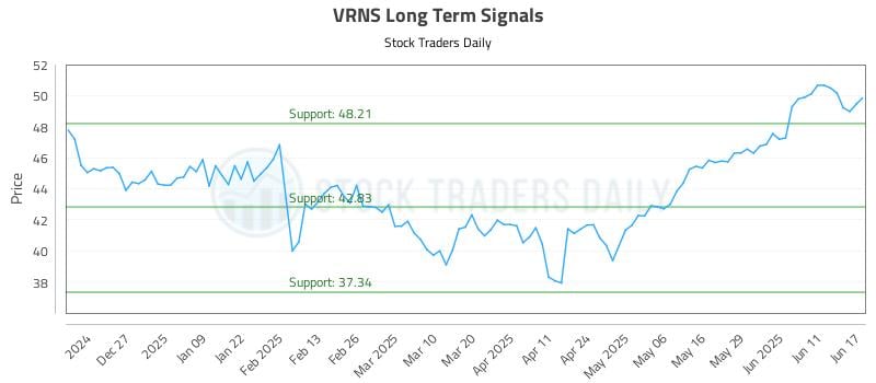 VRNS Long Term Analysis for June 17 2025 VRNS Long Term Analysis for June 17 2025