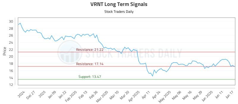 VRNT Long Term Analysis for June 17 2025 VRNT Long Term Analysis for June 17 2025