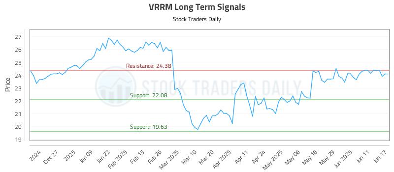 VRRM Long Term Analysis for June 17 2025 VRRM Long Term Analysis for June 17 2025