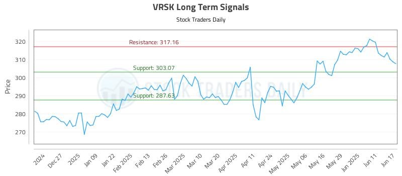 VRSK Long Term Analysis for June 17 2025 VRSK Long Term Analysis for June 17 2025