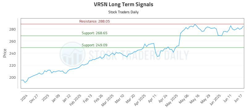 VRSN Long Term Analysis for June 17 2025 VRSN Long Term Analysis for June 17 2025
