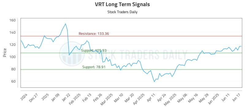 VRT Long Term Analysis for June 17 2025 VRT Long Term Analysis for June 17 2025
