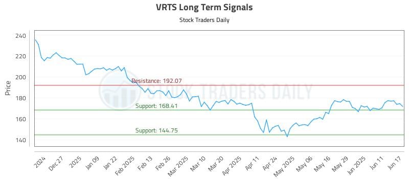 VRTS Long Term Analysis for June 17 2025 VRTS Long Term Analysis for June 17 2025