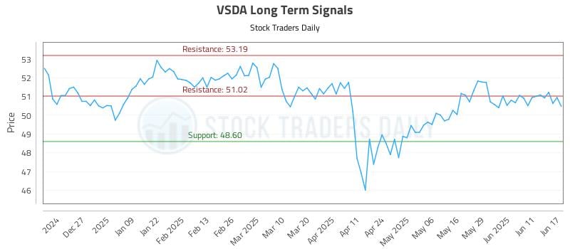 VSDA Long Term Analysis for June 17 2025 VSDA Long Term Analysis for June 17 2025