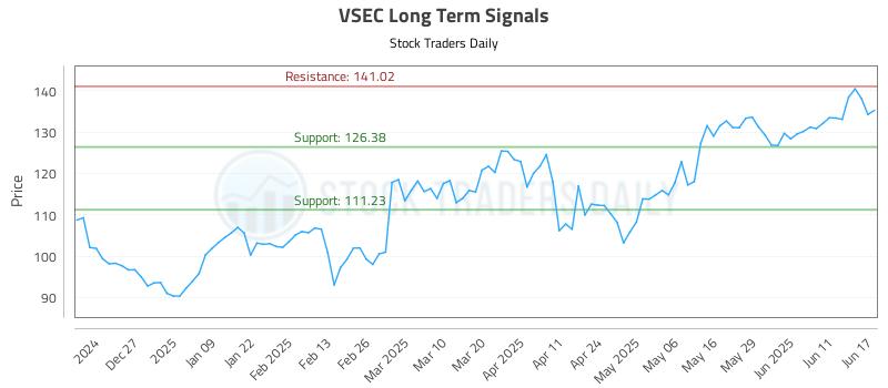 VSEC Long Term Analysis for June 17 2025 VSEC Long Term Analysis for June 17 2025