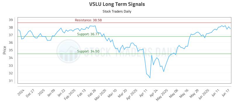 VSLU Long Term Analysis for June 17 2025