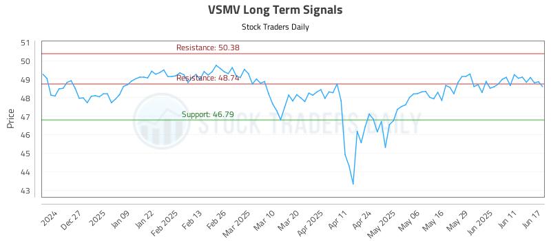 VSMV Long Term Analysis for June 17 2025 VSMV Long Term Analysis for June 17 2025