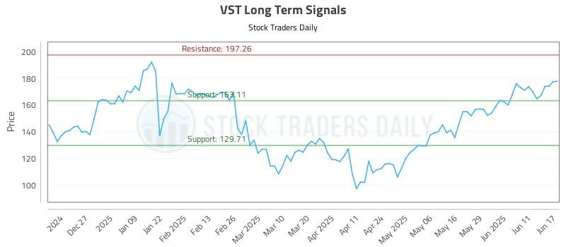 VST Long Term Analysis for June 17 2025