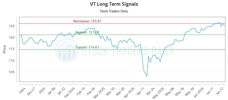 VT Long Term Analysis for June 17 2025