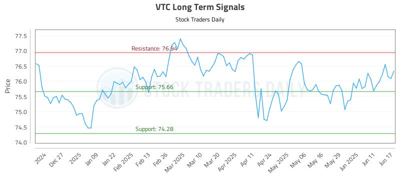VTC Long Term Analysis for June 17 2025