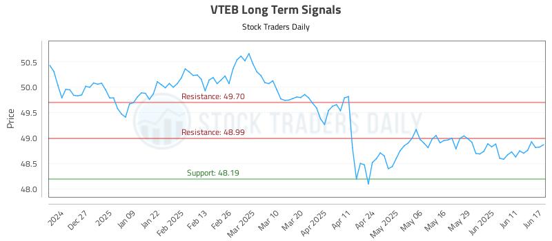 VTEB Long Term Analysis for June 17 2025