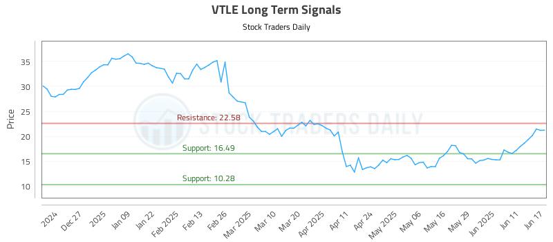 VTLE Long Term Analysis for June 17 2025 VTLE Long Term Analysis for June 17 2025